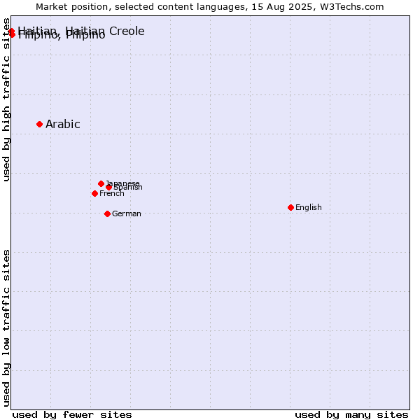 Market position of Arabic vs. Filipino, Pilipino vs. Haitian, Haitian Creole