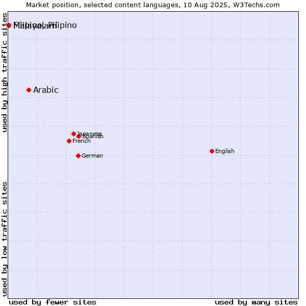 Market position of Arabic vs. Malayalam vs. Filipino, Pilipino