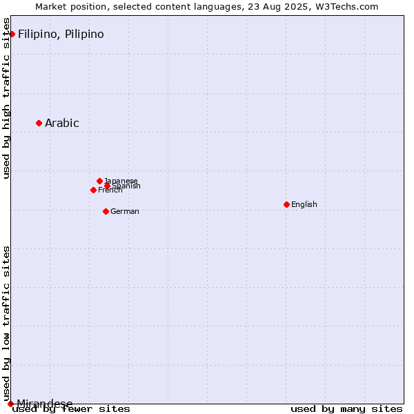 Market position of Arabic vs. Filipino, Pilipino vs. Mirandese
