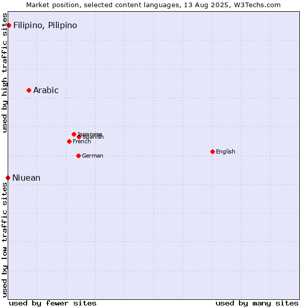 Market position of Arabic vs. Filipino, Pilipino vs. Niuean