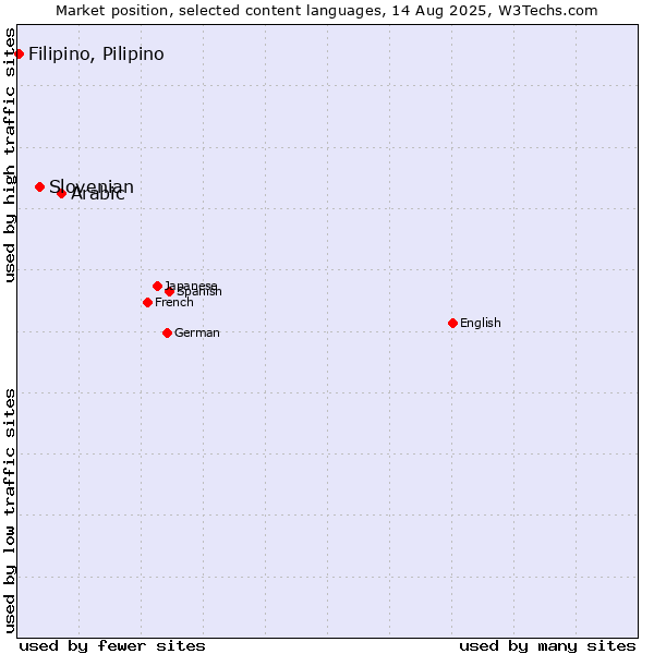 Market position of Arabic vs. Slovenian vs. Filipino, Pilipino