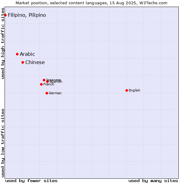 Market position of Chinese vs. Arabic vs. Filipino, Pilipino