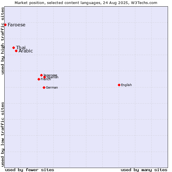 Market position of Arabic vs. Thai vs. Faroese
