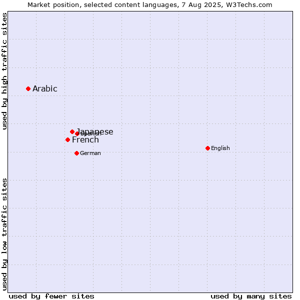 Market position of Japanese vs. French vs. Arabic