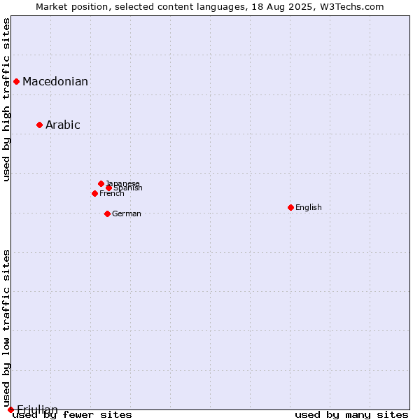 Market position of Arabic vs. Macedonian vs. Friulian