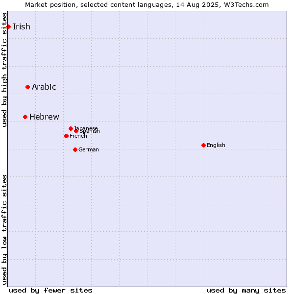 Market position of Arabic vs. Hebrew vs. Irish