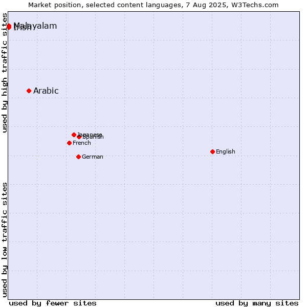Market position of Arabic vs. Malayalam vs. Irish