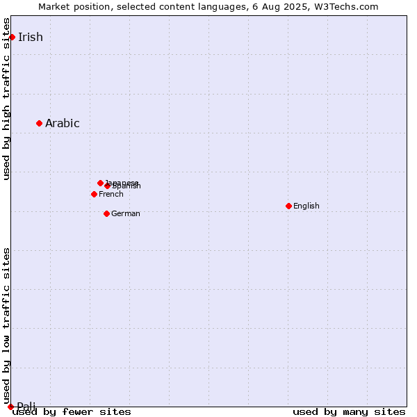 Market position of Arabic vs. Irish vs. Pali