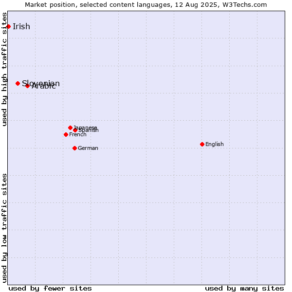 Market position of Arabic vs. Slovenian vs. Irish