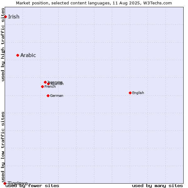 Market position of Arabic vs. Irish vs. Tigrinya