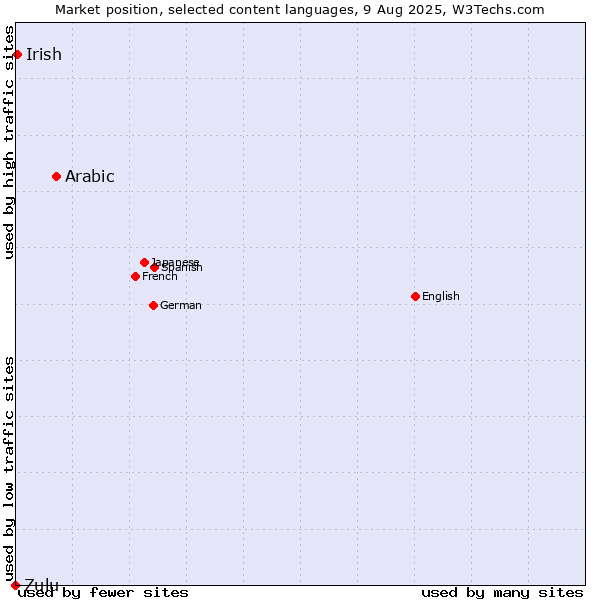 Market position of Arabic vs. Irish vs. Zulu