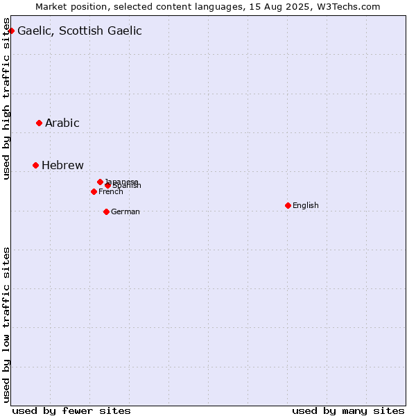 Market position of Arabic vs. Hebrew vs. Gaelic, Scottish Gaelic