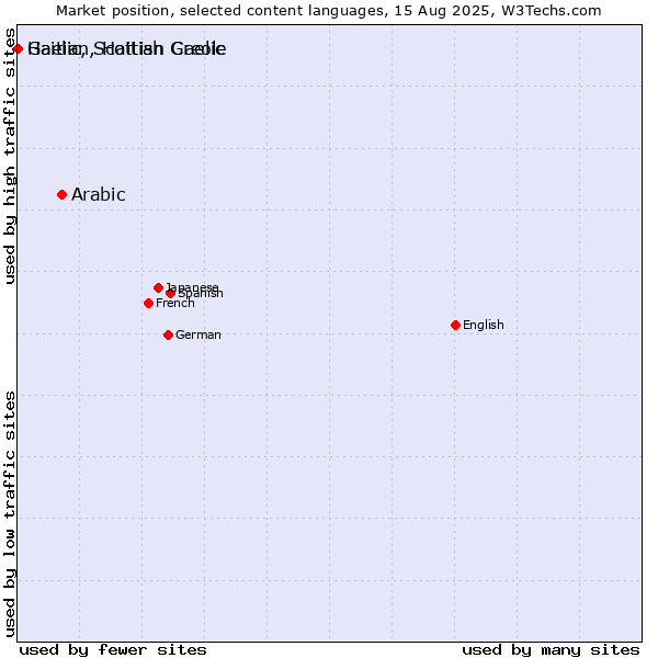 Market position of Arabic vs. Gaelic, Scottish Gaelic vs. Haitian, Haitian Creole