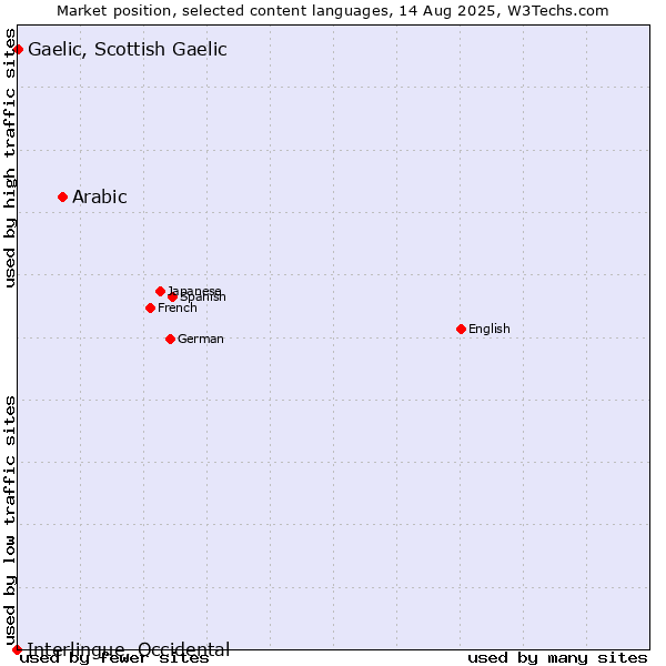 Market position of Arabic vs. Gaelic, Scottish Gaelic vs. Interlingue, Occidental