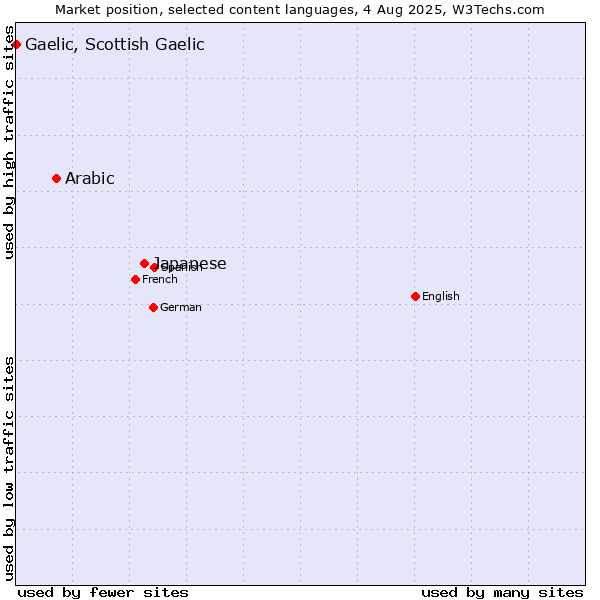 Market position of Japanese vs. Arabic vs. Gaelic, Scottish Gaelic