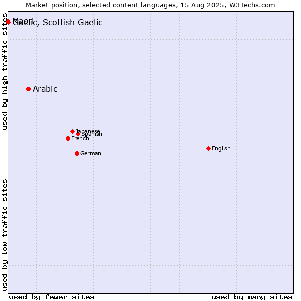 Market position of Arabic vs. Gaelic, Scottish Gaelic vs. Maori
