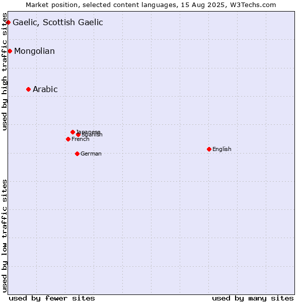 Market position of Arabic vs. Mongolian vs. Gaelic, Scottish Gaelic