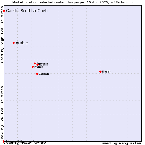 Market position of Arabic vs. Gaelic, Scottish Gaelic vs. Nepal Bhasa, Newari