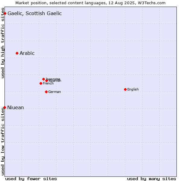 Market position of Arabic vs. Gaelic, Scottish Gaelic vs. Niuean