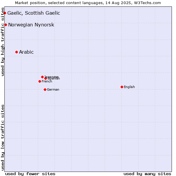 Market position of Arabic vs. Norwegian Nynorsk vs. Gaelic, Scottish Gaelic