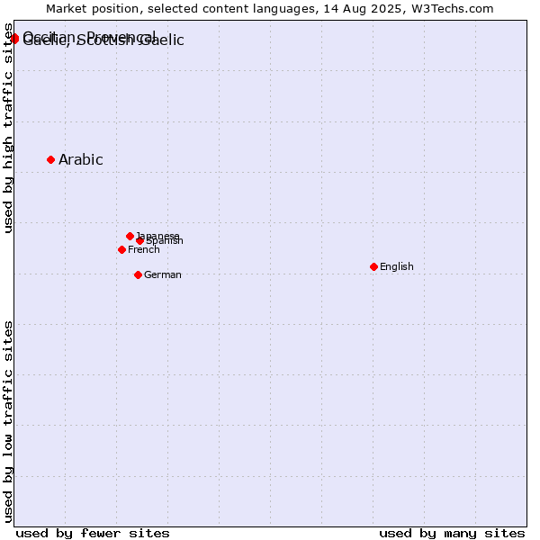 Market position of Arabic vs. Occitan, Provençal vs. Gaelic, Scottish Gaelic