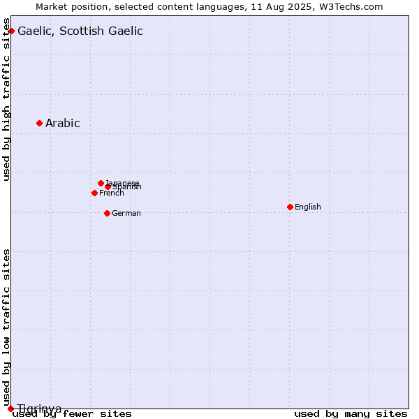 Market position of Arabic vs. Gaelic, Scottish Gaelic vs. Tigrinya