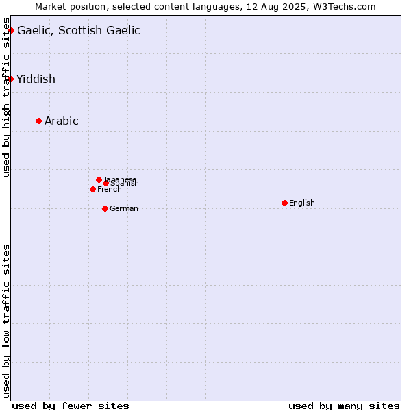 Market position of Arabic vs. Gaelic, Scottish Gaelic vs. Yiddish