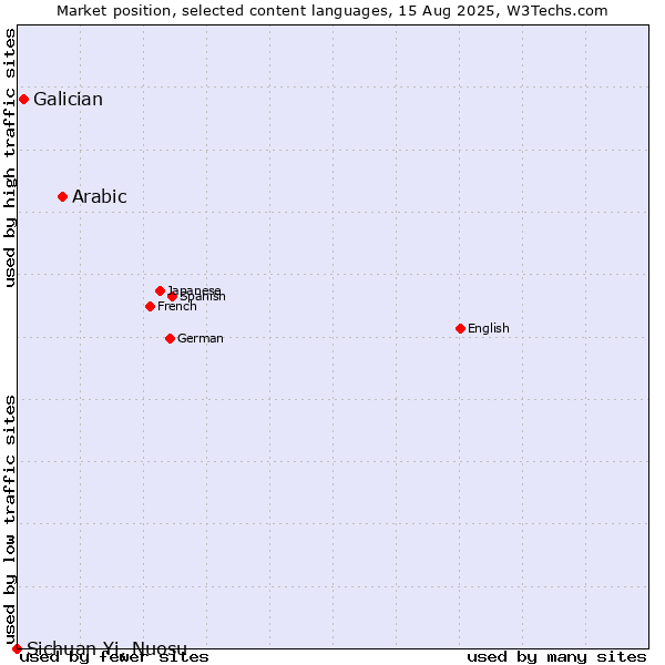 Market position of Arabic vs. Galician vs. Sichuan Yi, Nuosu