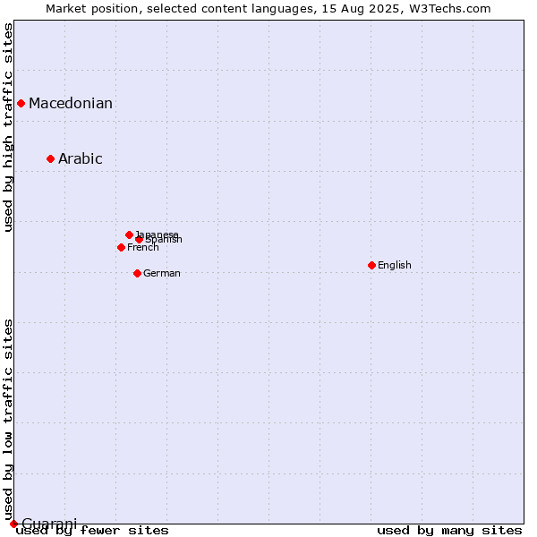 Market position of Arabic vs. Macedonian vs. Guarani