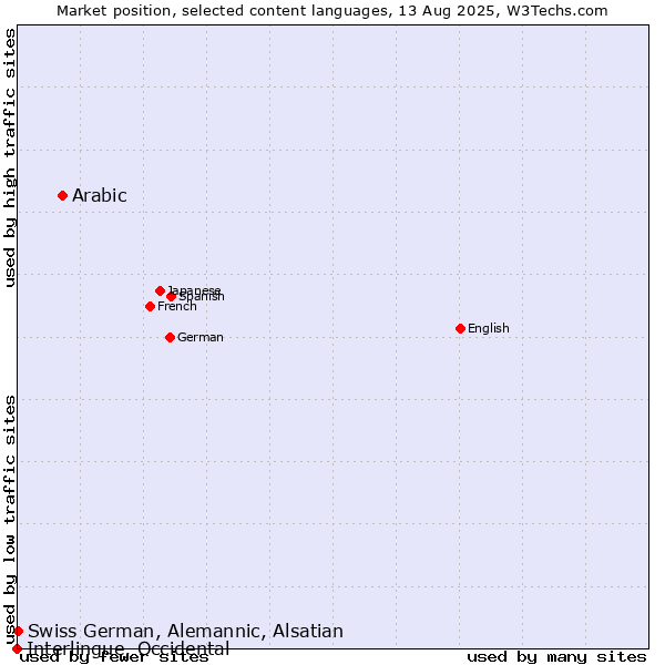 Market position of Arabic vs. Swiss German, Alemannic, Alsatian vs. Interlingue, Occidental