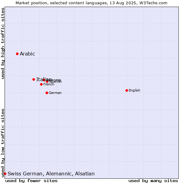 Market position of Italian vs. Arabic vs. Swiss German, Alemannic, Alsatian