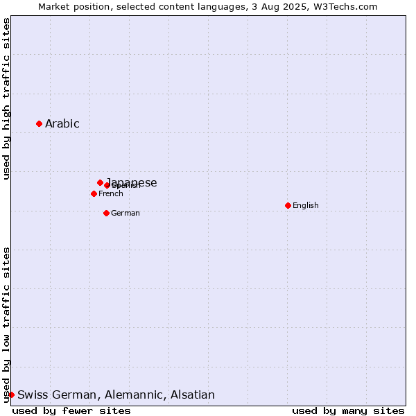Market position of Japanese vs. Arabic vs. Swiss German, Alemannic, Alsatian