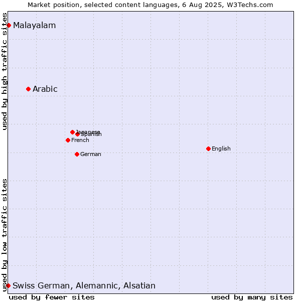 Market position of Arabic vs. Malayalam vs. Swiss German, Alemannic, Alsatian