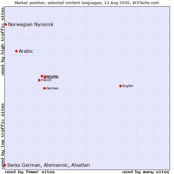 Market position of Arabic vs. Norwegian Nynorsk vs. Swiss German, Alemannic, Alsatian