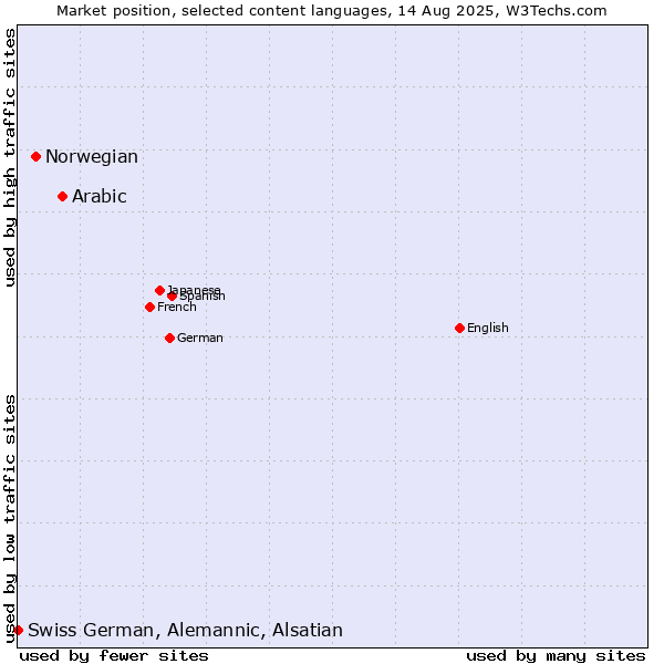 Market position of Arabic vs. Norwegian vs. Swiss German, Alemannic, Alsatian