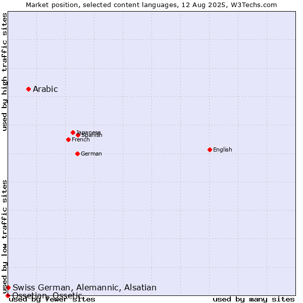 Market position of Arabic vs. Swiss German, Alemannic, Alsatian vs. Ossetian, Ossetic