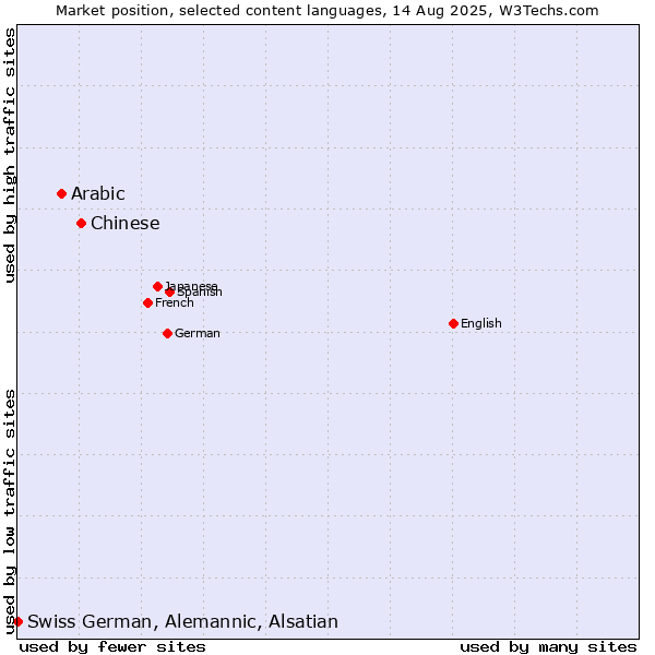 Market position of Chinese vs. Arabic vs. Swiss German, Alemannic, Alsatian