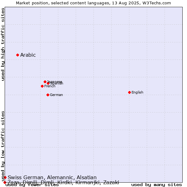 Market position of Arabic vs. Swiss German, Alemannic, Alsatian vs. Zaza, Dimili, Dimli, Kirdki, Kirmanjki, Zazaki