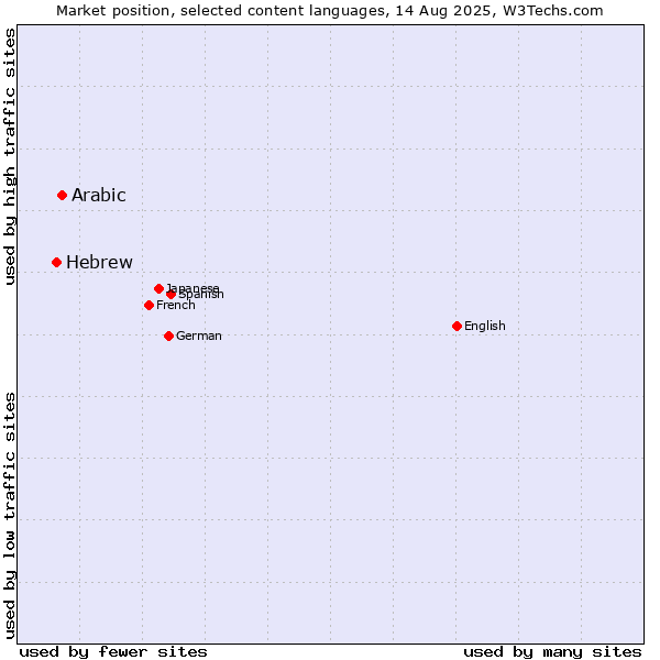 Market position of Arabic vs. Hebrew