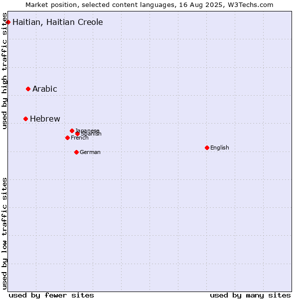 Market position of Arabic vs. Hebrew vs. Haitian, Haitian Creole