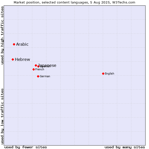 Market position of Japanese vs. Arabic vs. Hebrew