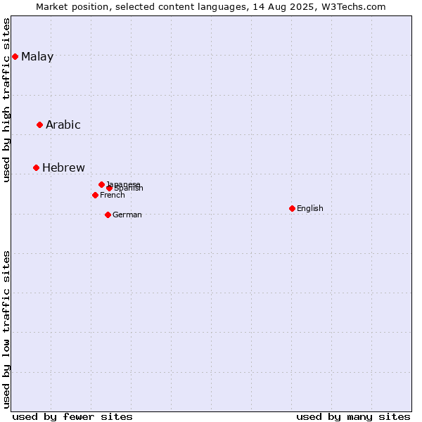 Market position of Arabic vs. Hebrew vs. Malay