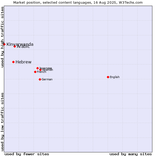 Market position of Arabic vs. Hebrew vs. Kinyarwanda