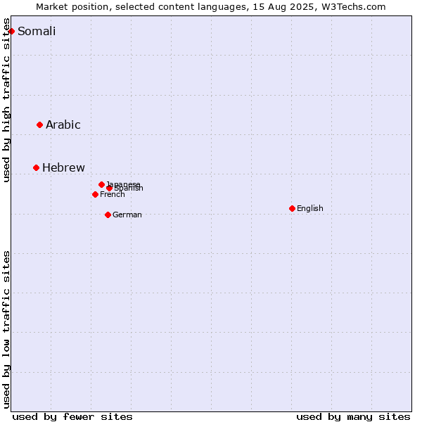 Market position of Arabic vs. Hebrew vs. Somali