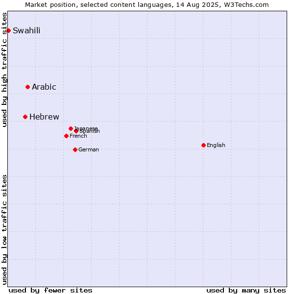 Market position of Arabic vs. Hebrew vs. Swahili
