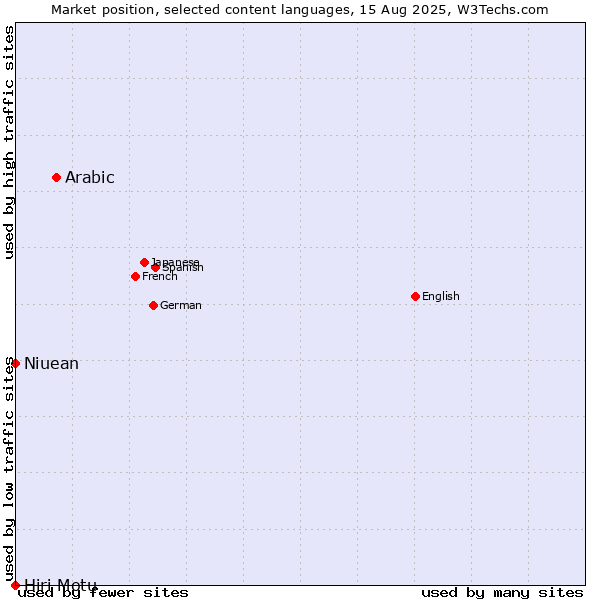Market position of Arabic vs. Niuean vs. Hiri Motu