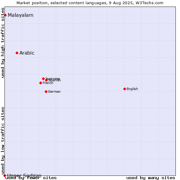 Market position of Arabic vs. Malayalam vs. Upper Sorbian