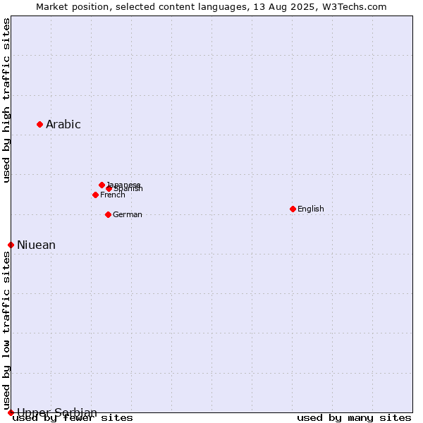 Market position of Arabic vs. Niuean vs. Upper Sorbian