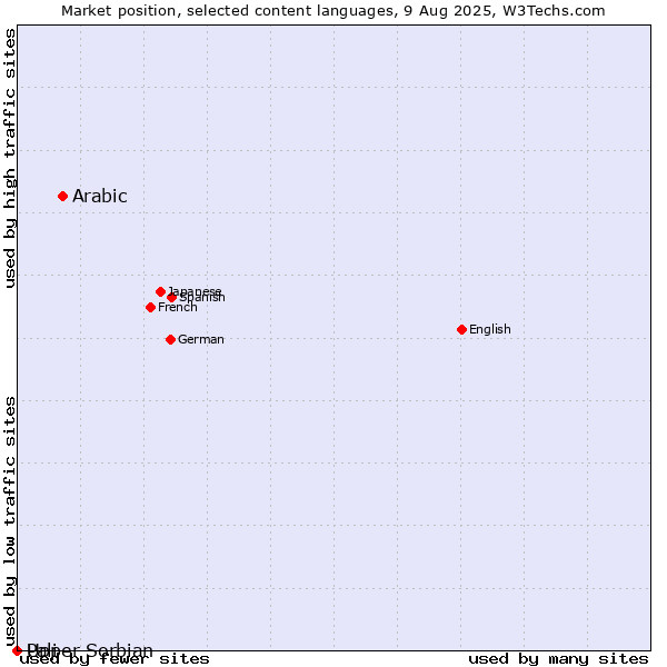 Market position of Arabic vs. Upper Sorbian vs. Pali