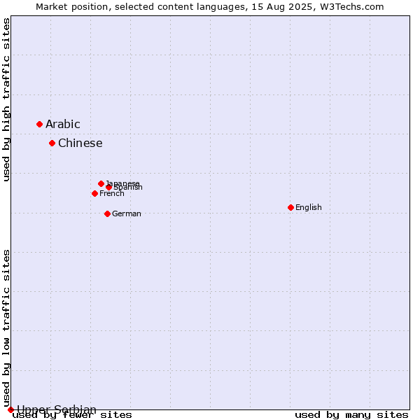 Market position of Chinese vs. Arabic vs. Upper Sorbian